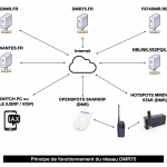 Principe de fonctionnement du réseau DMR75